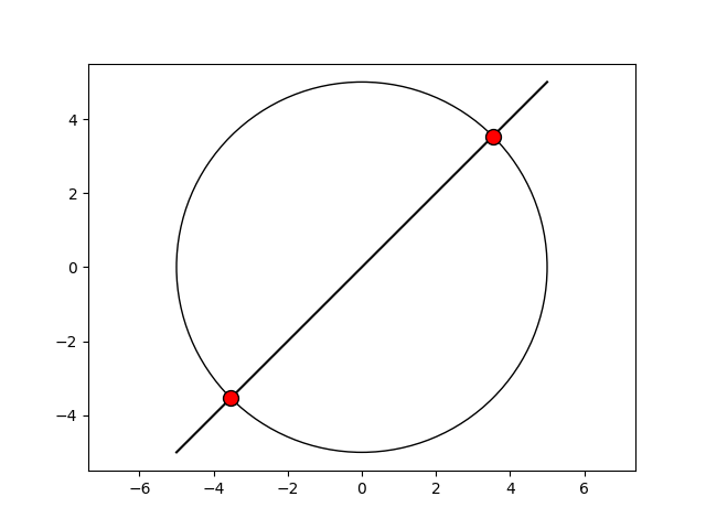 plot line circle