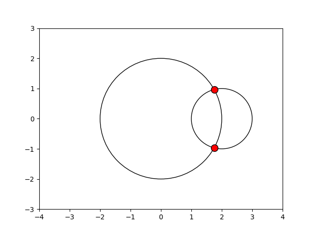 plot circle circle