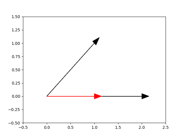 plot vector vector